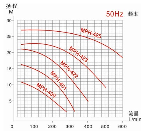 MPH磁力泵性能曲线图