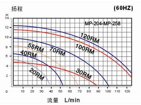 微型磁力泵曲线图