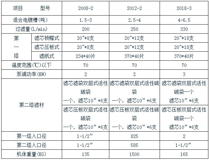 杰凯双塔过滤机规格表