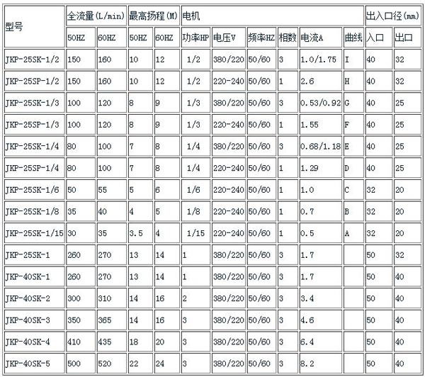 JKP耐酸碱立式泵规格表