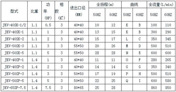 JKV不锈钢立式泵规格表