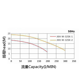 潜水排污泵曲线图